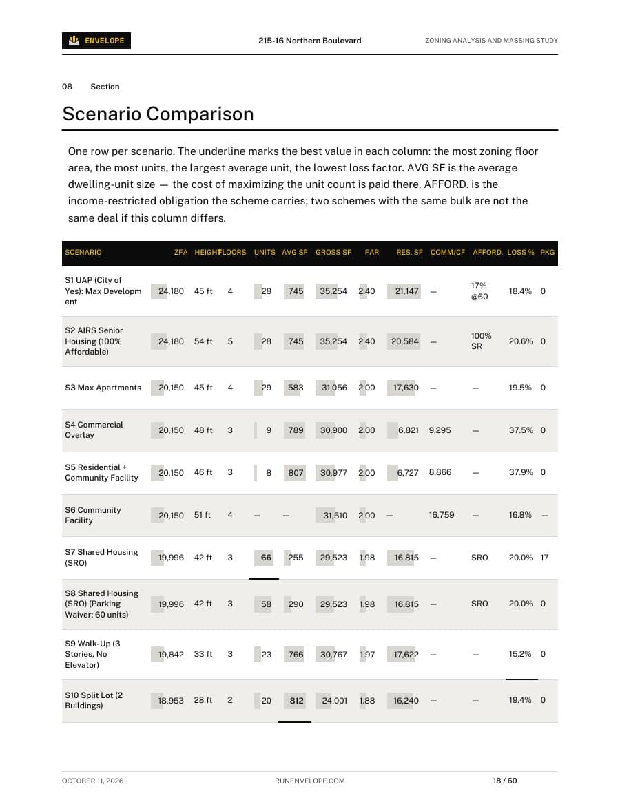 Sample zoning report: Comparison