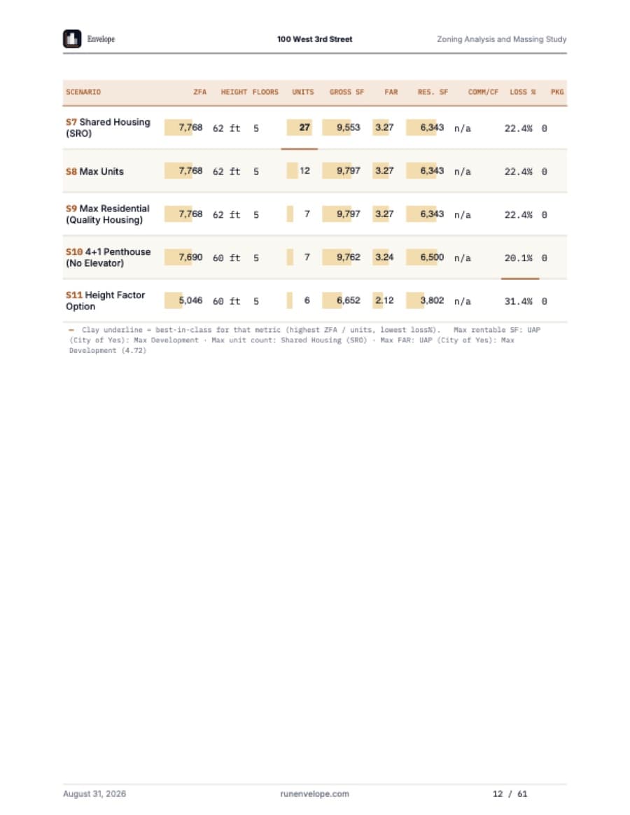 Sample zoning report — Comparison